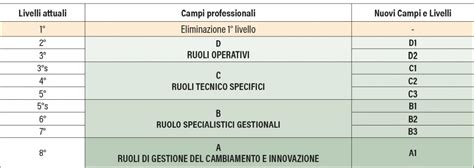 ccnl metalmeccanici livelli e mansioni.